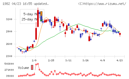 日比谷総合設備チャート