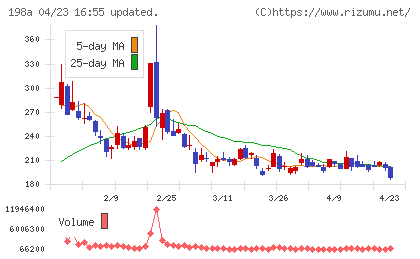 ＰｏｓｔＰｒｉｍｅチャート