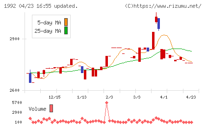 神田通信機チャート