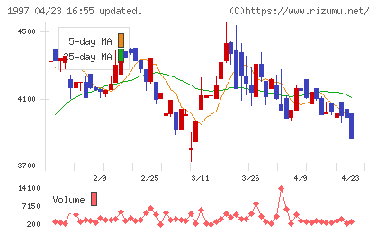 暁飯島工業チャート