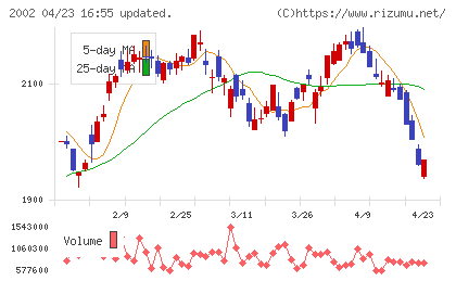 日清製粉グループ本社チャート