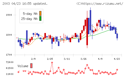 日東富士製粉チャート