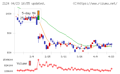 ＪＡＣ　Ｒｅｃｒｕｉｔｍｅｎｔチャート