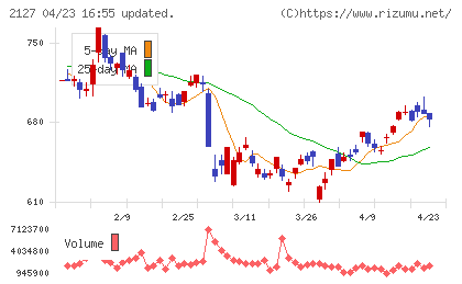 日本Ｍ＆Ａセンターホールディングスチャート