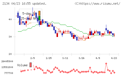 北浜キャピタルパートナーズチャート