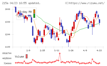 タイミーチャート