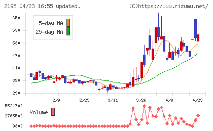 アミタホールディングスチャート