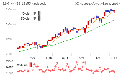 ｍｅｉｔｏチャート