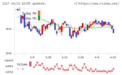 モロゾフチャート