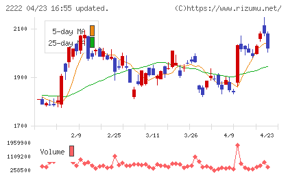寿スピリッツチャート