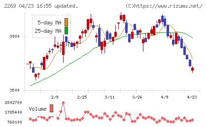 明治ホールディングスチャート