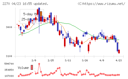 雪印メグミルクチャート