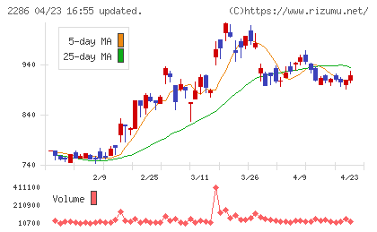 林兼産業チャート