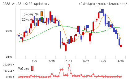 丸大食品チャート