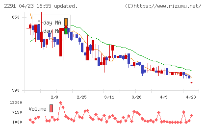 福留ハムチャート