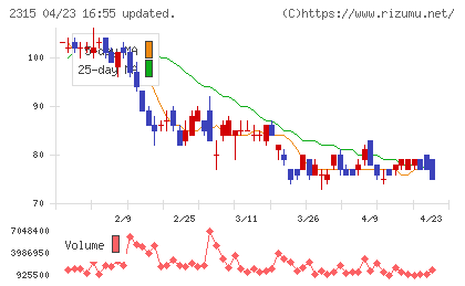 ＣＡＩＣＡ　ＤＩＧＩＴＡＬチャート