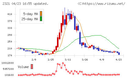 ソフトフロントホールディングスチャート