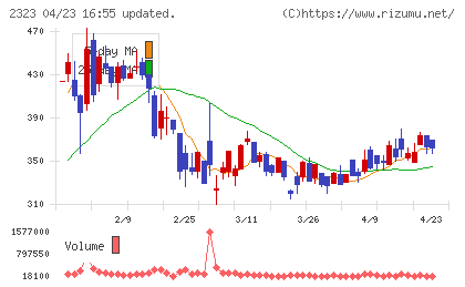 ｆｏｎｆｕｎチャート
