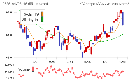 デジタルアーツチャート
