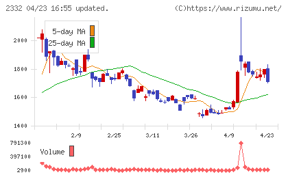 クエストチャート