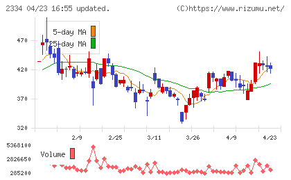 イオレチャート