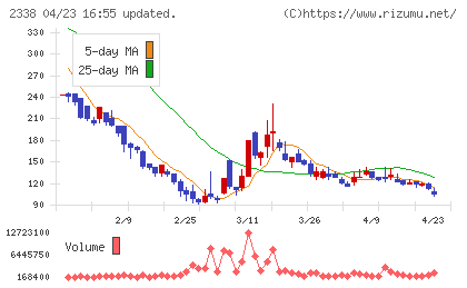 クオンタムソリューションズチャート