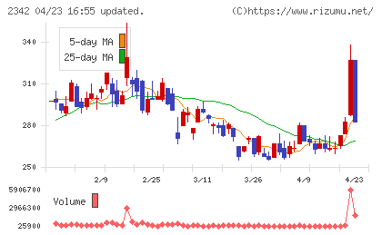 トランスジェニックグループチャート