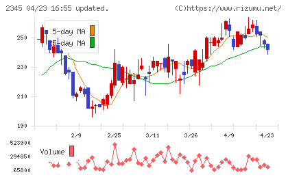 ＨＯＤＬ１チャート