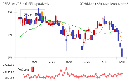 日本駐車場開発チャート