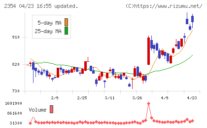 ＹＥ　ＤＩＧＩＴＡＬチャート