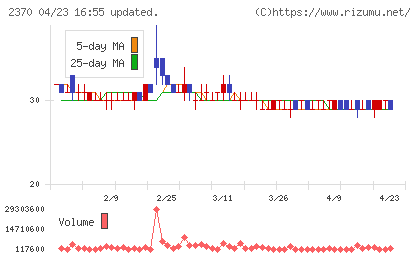 メディネットチャート