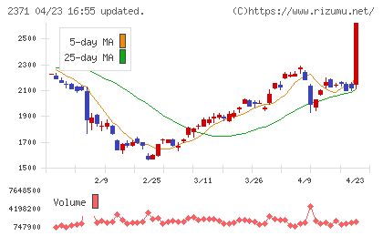 カカクコムチャート