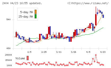 鉄人化ホールディングスチャート
