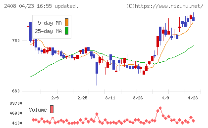 ＫＧ情報チャート