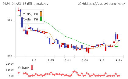 ブラスチャート