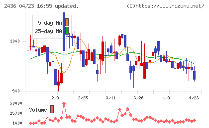 共同ピーアールチャート