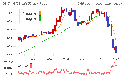 Ｓｈｉｎｗａ　Ｗｉｓｅ　Ｈｏｌｄｉｎｇｓチャート