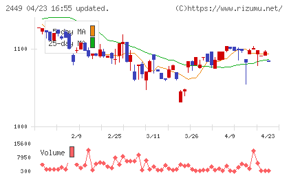 プラップジャパンチャート