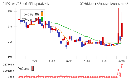 アウンコンサルティングチャート