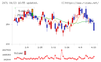 エスプールチャート