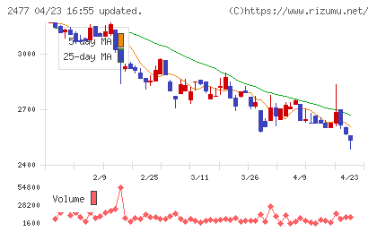 手間いらずチャート