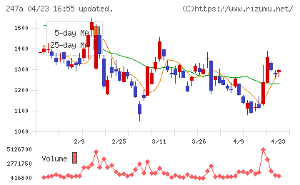 Ａｉロボティクスチャート