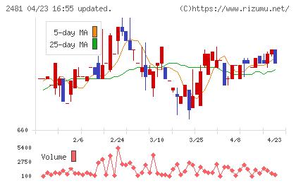 タウンニュース社チャート