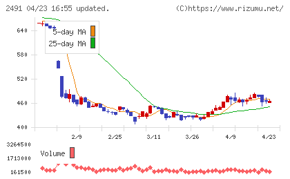 バリューコマースチャート