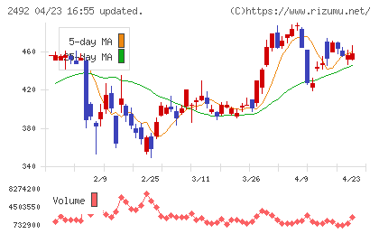 インフォマートチャート