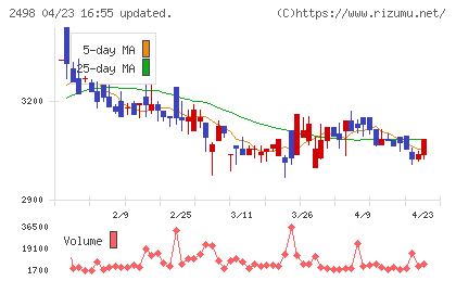 オリエンタルコンサルタンツホールディングスチャート