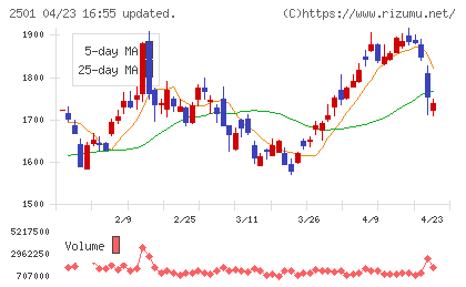 サッポロホールディングスチャート