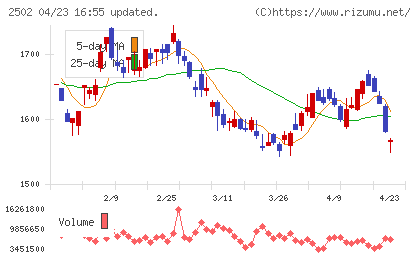 アサヒグループホールディングスチャート