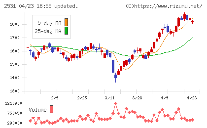 宝ホールディングスチャート