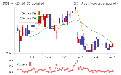 マルサンアイチャート